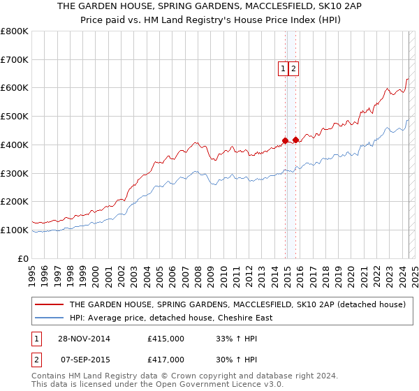 THE GARDEN HOUSE, SPRING GARDENS, MACCLESFIELD, SK10 2AP: Price paid vs HM Land Registry's House Price Index