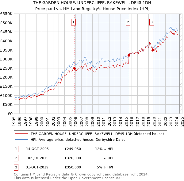 THE GARDEN HOUSE, UNDERCLIFFE, BAKEWELL, DE45 1DH: Price paid vs HM Land Registry's House Price Index