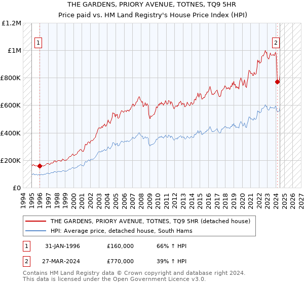 THE GARDENS, PRIORY AVENUE, TOTNES, TQ9 5HR: Price paid vs HM Land Registry's House Price Index