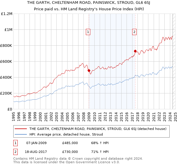 THE GARTH, CHELTENHAM ROAD, PAINSWICK, STROUD, GL6 6SJ: Price paid vs HM Land Registry's House Price Index