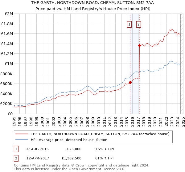 THE GARTH, NORTHDOWN ROAD, CHEAM, SUTTON, SM2 7AA: Price paid vs HM Land Registry's House Price Index