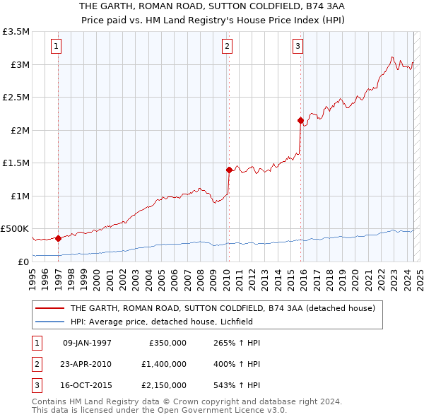 THE GARTH, ROMAN ROAD, SUTTON COLDFIELD, B74 3AA: Price paid vs HM Land Registry's House Price Index