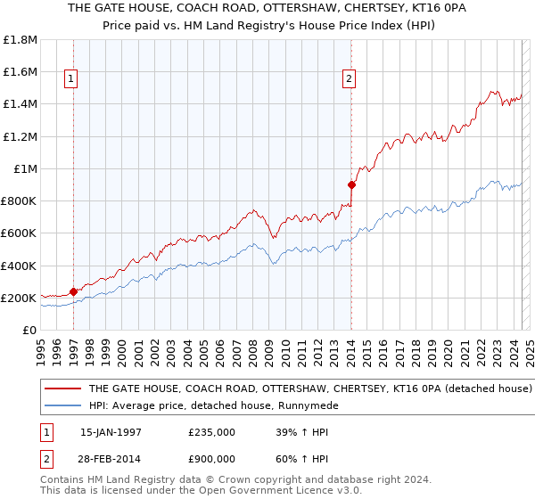 THE GATE HOUSE, COACH ROAD, OTTERSHAW, CHERTSEY, KT16 0PA: Price paid vs HM Land Registry's House Price Index