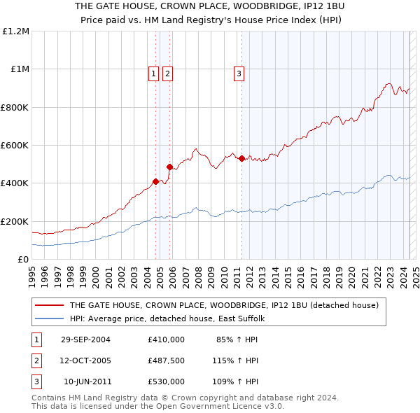 THE GATE HOUSE, CROWN PLACE, WOODBRIDGE, IP12 1BU: Price paid vs HM Land Registry's House Price Index