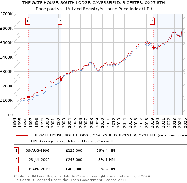 THE GATE HOUSE, SOUTH LODGE, CAVERSFIELD, BICESTER, OX27 8TH: Price paid vs HM Land Registry's House Price Index