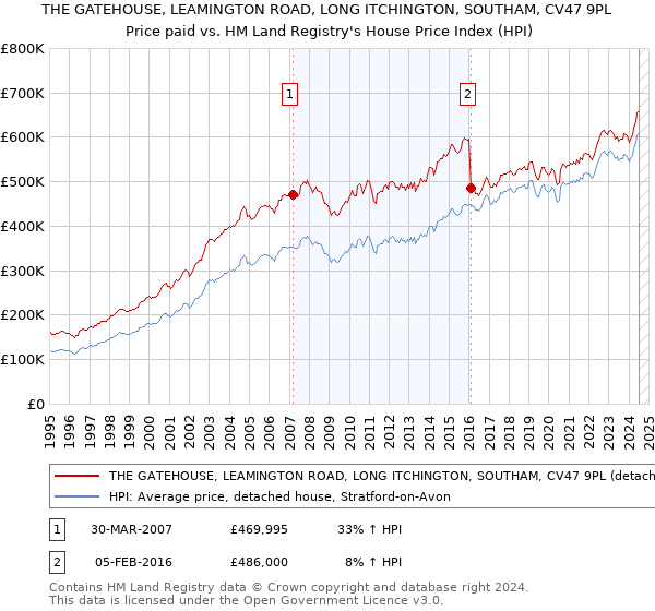 THE GATEHOUSE, LEAMINGTON ROAD, LONG ITCHINGTON, SOUTHAM, CV47 9PL: Price paid vs HM Land Registry's House Price Index