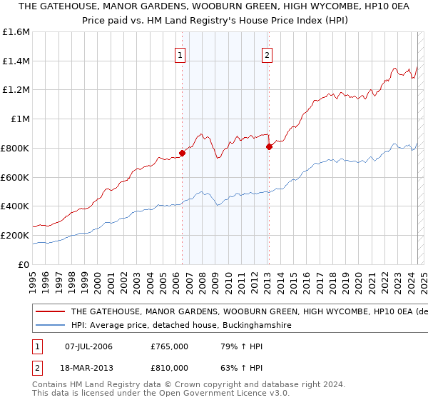 THE GATEHOUSE, MANOR GARDENS, WOOBURN GREEN, HIGH WYCOMBE, HP10 0EA: Price paid vs HM Land Registry's House Price Index