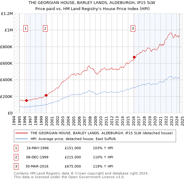 THE GEORGIAN HOUSE, BARLEY LANDS, ALDEBURGH, IP15 5LW: Price paid vs HM Land Registry's House Price Index