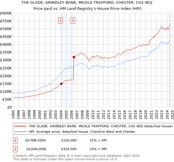 THE GLADE, GRINDLEY BANK, MICKLE TRAFFORD, CHESTER, CH2 4EQ: Price paid vs HM Land Registry's House Price Index