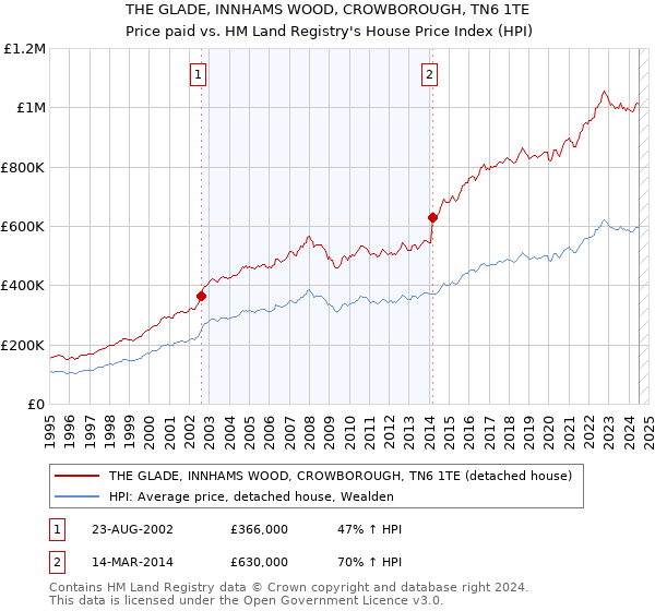 THE GLADE, INNHAMS WOOD, CROWBOROUGH, TN6 1TE: Price paid vs HM Land Registry's House Price Index