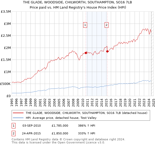 THE GLADE, WOODSIDE, CHILWORTH, SOUTHAMPTON, SO16 7LB: Price paid vs HM Land Registry's House Price Index