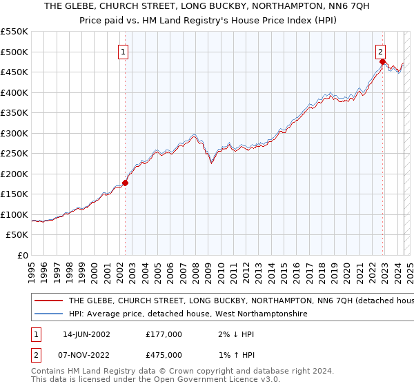 THE GLEBE, CHURCH STREET, LONG BUCKBY, NORTHAMPTON, NN6 7QH: Price paid vs HM Land Registry's House Price Index