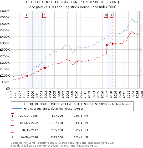 THE GLEBE HOUSE, CHRISTYS LANE, SHAFTESBURY, SP7 8NQ: Price paid vs HM Land Registry's House Price Index