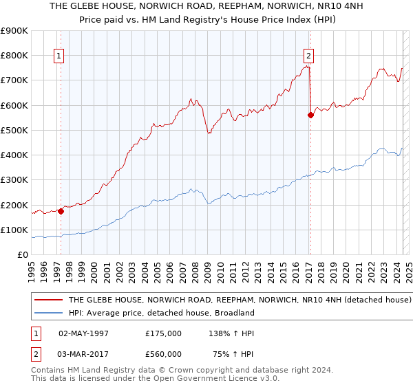 THE GLEBE HOUSE, NORWICH ROAD, REEPHAM, NORWICH, NR10 4NH: Price paid vs HM Land Registry's House Price Index