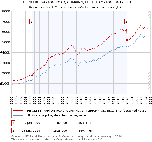 THE GLEBE, YAPTON ROAD, CLIMPING, LITTLEHAMPTON, BN17 5RU: Price paid vs HM Land Registry's House Price Index