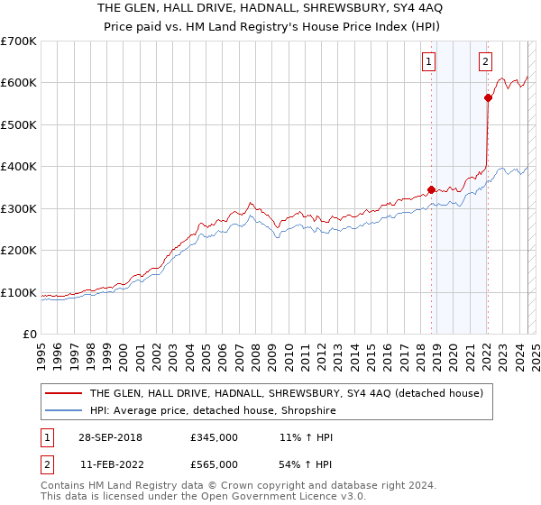 THE GLEN, HALL DRIVE, HADNALL, SHREWSBURY, SY4 4AQ: Price paid vs HM Land Registry's House Price Index