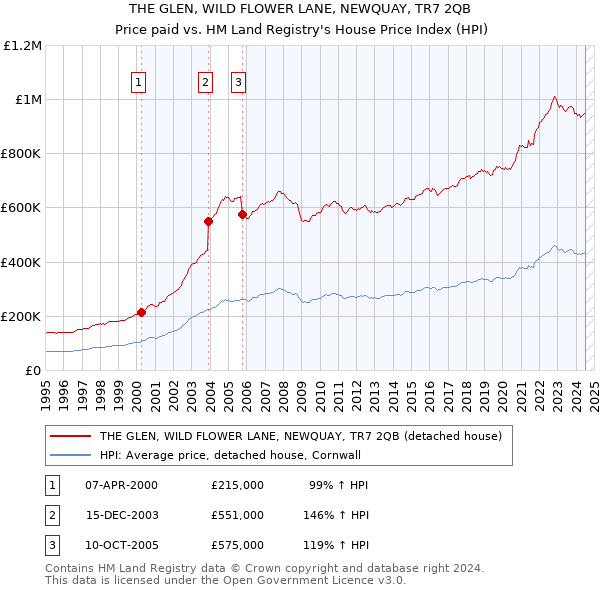 THE GLEN, WILD FLOWER LANE, NEWQUAY, TR7 2QB: Price paid vs HM Land Registry's House Price Index