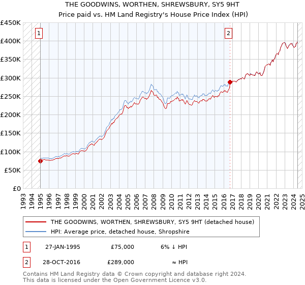 THE GOODWINS, WORTHEN, SHREWSBURY, SY5 9HT: Price paid vs HM Land Registry's House Price Index