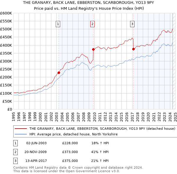 THE GRANARY, BACK LANE, EBBERSTON, SCARBOROUGH, YO13 9PY: Price paid vs HM Land Registry's House Price Index