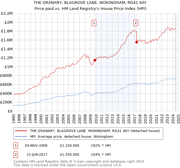 THE GRANARY, BLAGROVE LANE, WOKINGHAM, RG41 4AY: Price paid vs HM Land Registry's House Price Index