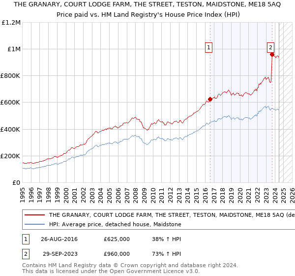 THE GRANARY, COURT LODGE FARM, THE STREET, TESTON, MAIDSTONE, ME18 5AQ: Price paid vs HM Land Registry's House Price Index