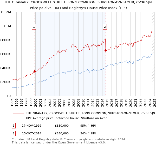 THE GRANARY, CROCKWELL STREET, LONG COMPTON, SHIPSTON-ON-STOUR, CV36 5JN: Price paid vs HM Land Registry's House Price Index