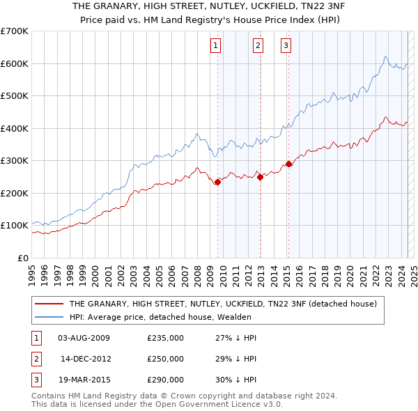 THE GRANARY, HIGH STREET, NUTLEY, UCKFIELD, TN22 3NF: Price paid vs HM Land Registry's House Price Index