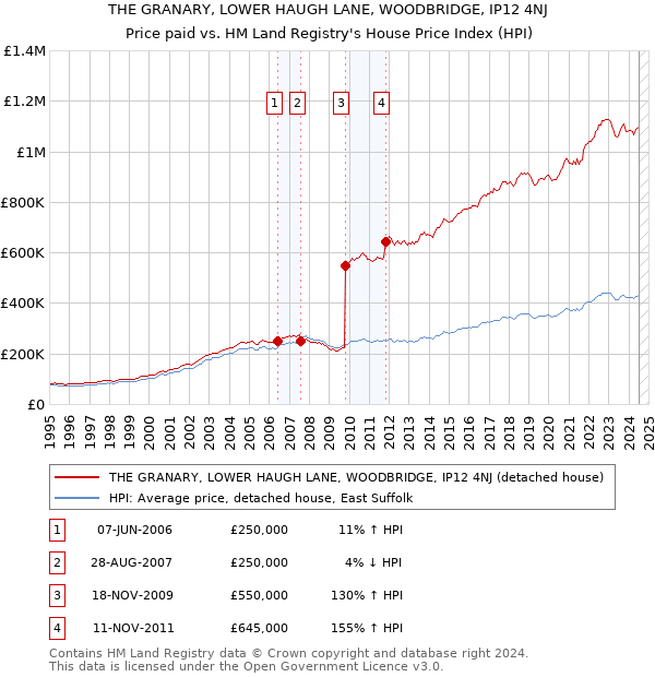 THE GRANARY, LOWER HAUGH LANE, WOODBRIDGE, IP12 4NJ: Price paid vs HM Land Registry's House Price Index