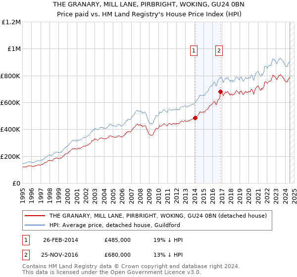 THE GRANARY, MILL LANE, PIRBRIGHT, WOKING, GU24 0BN: Price paid vs HM Land Registry's House Price Index