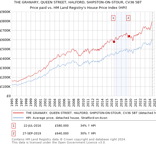 THE GRANARY, QUEEN STREET, HALFORD, SHIPSTON-ON-STOUR, CV36 5BT: Price paid vs HM Land Registry's House Price Index