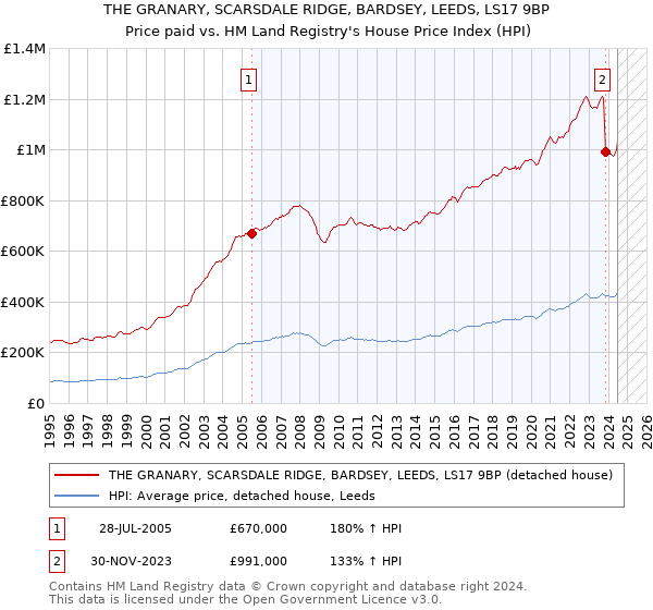 THE GRANARY, SCARSDALE RIDGE, BARDSEY, LEEDS, LS17 9BP: Price paid vs HM Land Registry's House Price Index