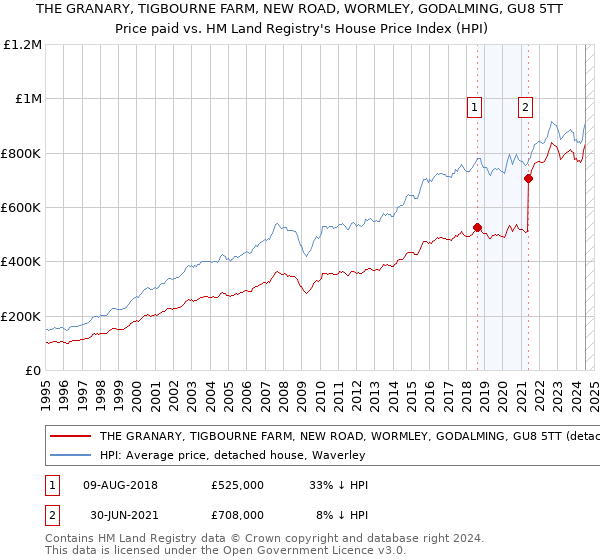 THE GRANARY, TIGBOURNE FARM, NEW ROAD, WORMLEY, GODALMING, GU8 5TT: Price paid vs HM Land Registry's House Price Index