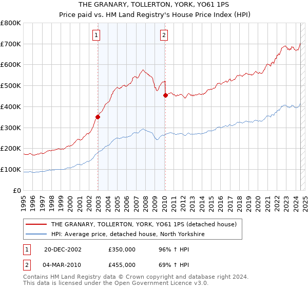 THE GRANARY, TOLLERTON, YORK, YO61 1PS: Price paid vs HM Land Registry's House Price Index