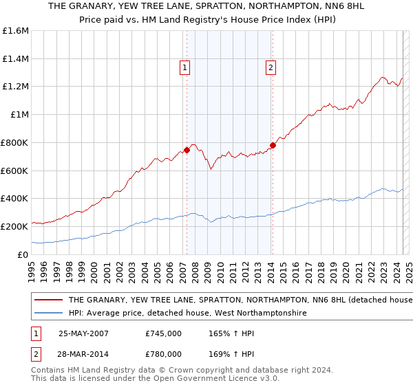 THE GRANARY, YEW TREE LANE, SPRATTON, NORTHAMPTON, NN6 8HL: Price paid vs HM Land Registry's House Price Index