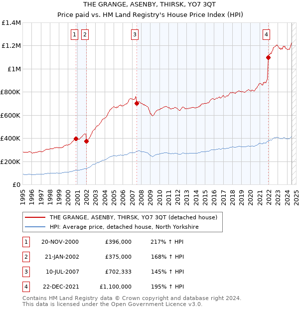 THE GRANGE, ASENBY, THIRSK, YO7 3QT: Price paid vs HM Land Registry's House Price Index