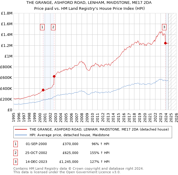 THE GRANGE, ASHFORD ROAD, LENHAM, MAIDSTONE, ME17 2DA: Price paid vs HM Land Registry's House Price Index