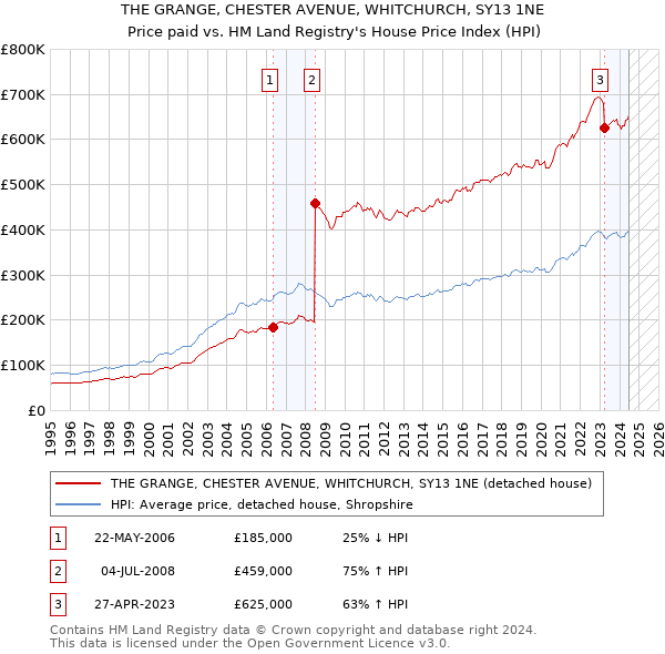 THE GRANGE, CHESTER AVENUE, WHITCHURCH, SY13 1NE: Price paid vs HM Land Registry's House Price Index