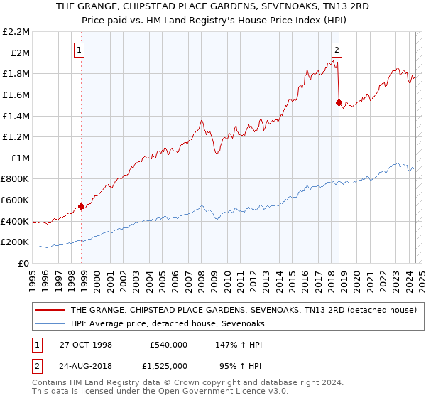 THE GRANGE, CHIPSTEAD PLACE GARDENS, SEVENOAKS, TN13 2RD: Price paid vs HM Land Registry's House Price Index