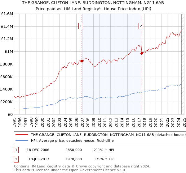 THE GRANGE, CLIFTON LANE, RUDDINGTON, NOTTINGHAM, NG11 6AB: Price paid vs HM Land Registry's House Price Index