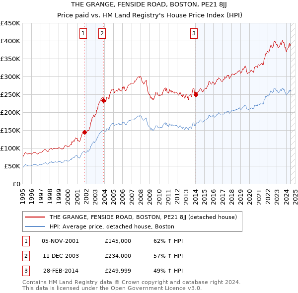 THE GRANGE, FENSIDE ROAD, BOSTON, PE21 8JJ: Price paid vs HM Land Registry's House Price Index