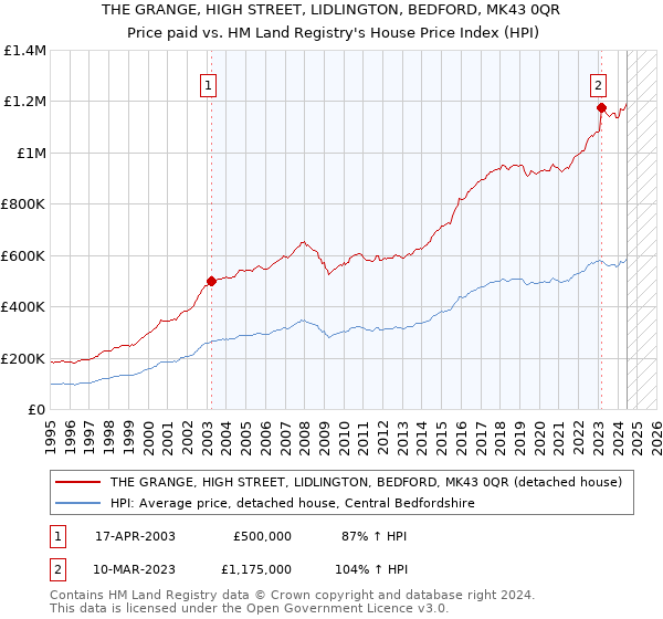 THE GRANGE, HIGH STREET, LIDLINGTON, BEDFORD, MK43 0QR: Price paid vs HM Land Registry's House Price Index