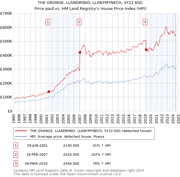 THE GRANGE, LLANDRINIO, LLANYMYNECH, SY22 6SG: Price paid vs HM Land Registry's House Price Index