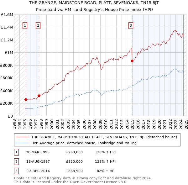 THE GRANGE, MAIDSTONE ROAD, PLATT, SEVENOAKS, TN15 8JT: Price paid vs HM Land Registry's House Price Index