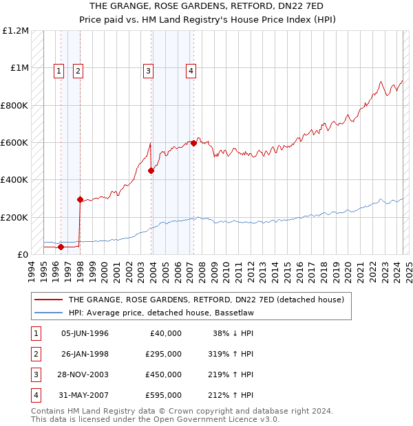 THE GRANGE, ROSE GARDENS, RETFORD, DN22 7ED: Price paid vs HM Land Registry's House Price Index