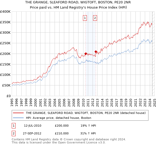 THE GRANGE, SLEAFORD ROAD, WIGTOFT, BOSTON, PE20 2NR: Price paid vs HM Land Registry's House Price Index