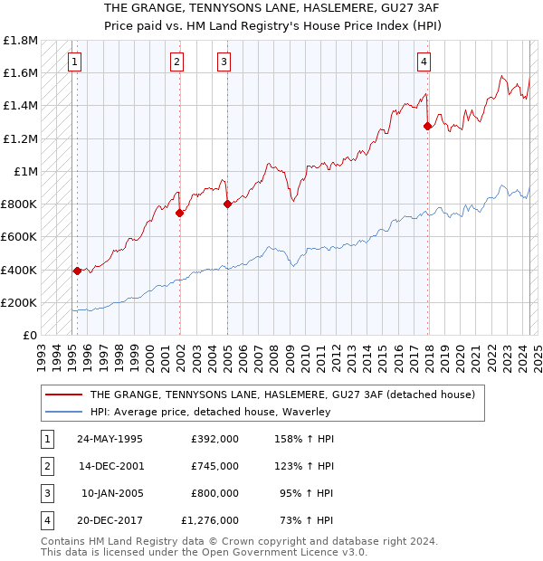 THE GRANGE, TENNYSONS LANE, HASLEMERE, GU27 3AF: Price paid vs HM Land Registry's House Price Index