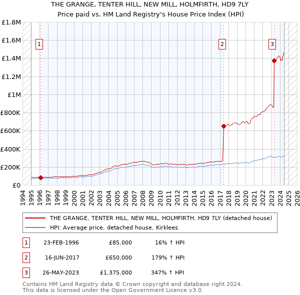 THE GRANGE, TENTER HILL, NEW MILL, HOLMFIRTH, HD9 7LY: Price paid vs HM Land Registry's House Price Index