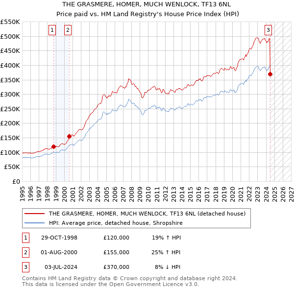 THE GRASMERE, HOMER, MUCH WENLOCK, TF13 6NL: Price paid vs HM Land Registry's House Price Index