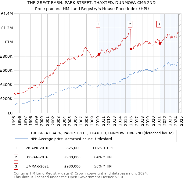 THE GREAT BARN, PARK STREET, THAXTED, DUNMOW, CM6 2ND: Price paid vs HM Land Registry's House Price Index