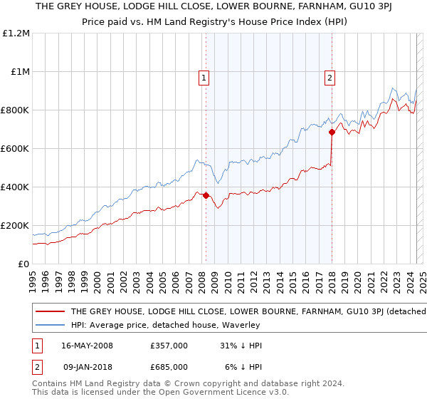 THE GREY HOUSE, LODGE HILL CLOSE, LOWER BOURNE, FARNHAM, GU10 3PJ: Price paid vs HM Land Registry's House Price Index